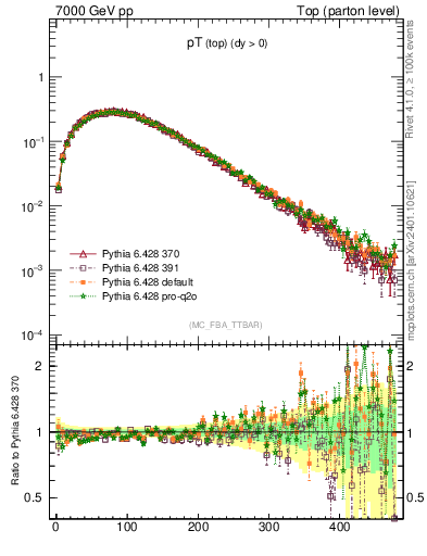 Plot of pTtop in 7000 GeV pp collisions