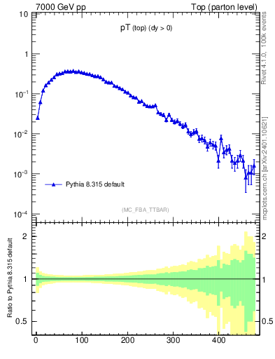 Plot of pTtop in 7000 GeV pp collisions