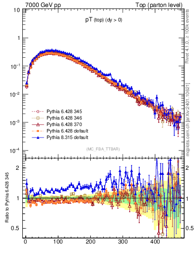 Plot of pTtop in 7000 GeV pp collisions