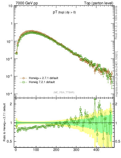 Plot of pTtop in 7000 GeV pp collisions