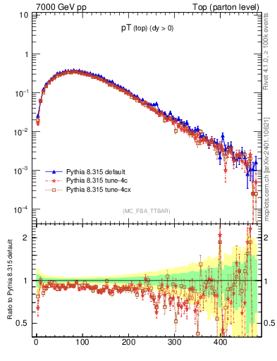 Plot of pTtop in 7000 GeV pp collisions