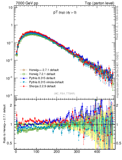 Plot of pTtop in 7000 GeV pp collisions
