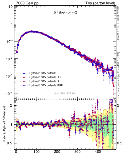 Plot of pTtop in 7000 GeV pp collisions