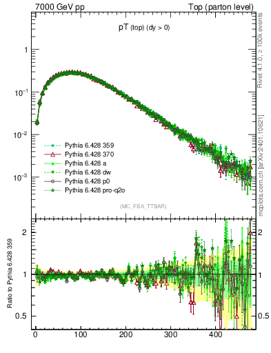 Plot of pTtop in 7000 GeV pp collisions