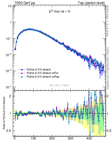 Plot of pTtop in 7000 GeV pp collisions