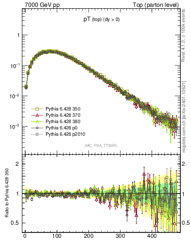 Plot of pTtop in 7000 GeV pp collisions