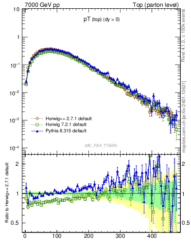 Plot of pTtop in 7000 GeV pp collisions