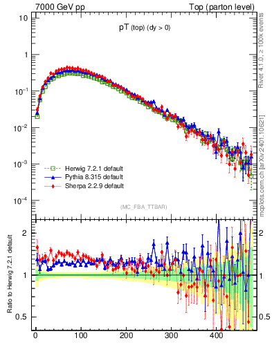 Plot of pTtop in 7000 GeV pp collisions