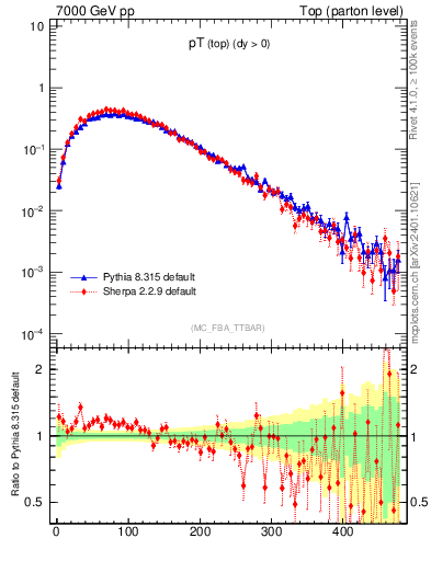 Plot of pTtop in 7000 GeV pp collisions