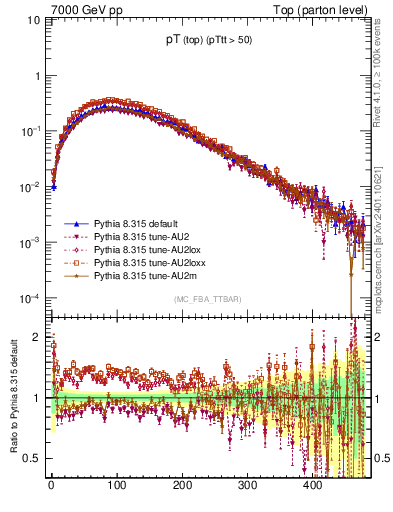 Plot of pTtop in 7000 GeV pp collisions