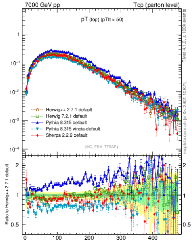 Plot of pTtop in 7000 GeV pp collisions