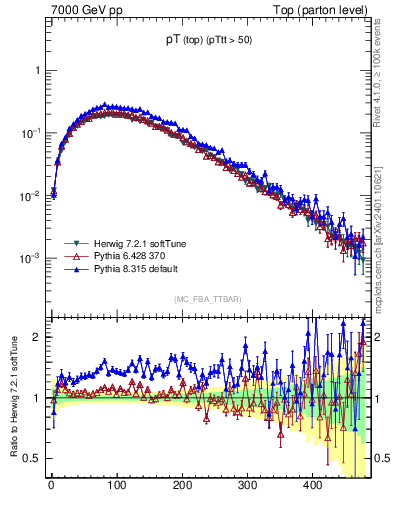 Plot of pTtop in 7000 GeV pp collisions