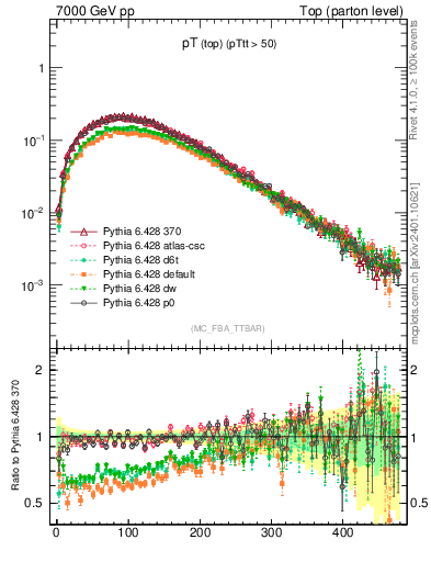 Plot of pTtop in 7000 GeV pp collisions