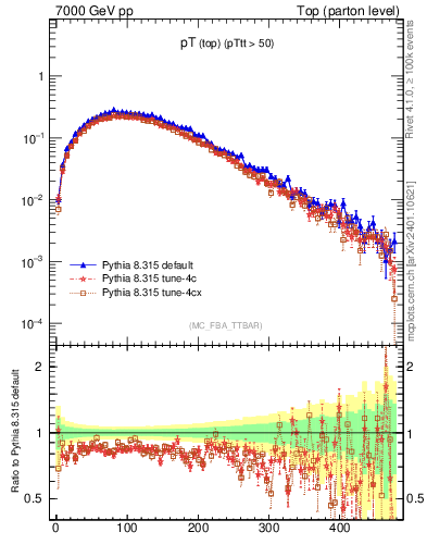 Plot of pTtop in 7000 GeV pp collisions