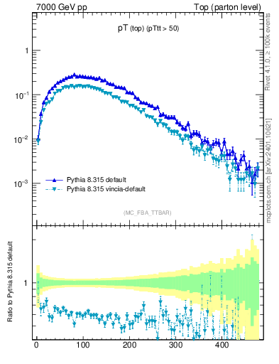 Plot of pTtop in 7000 GeV pp collisions