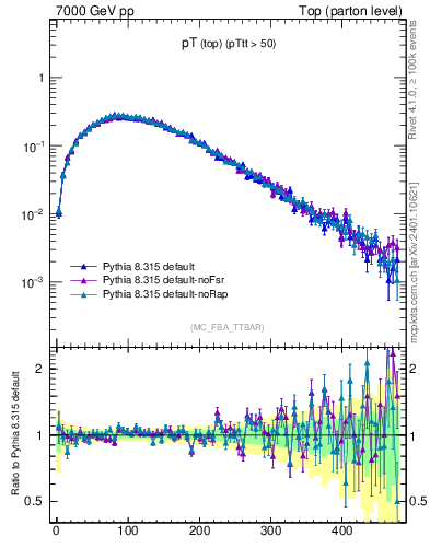 Plot of pTtop in 7000 GeV pp collisions