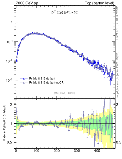 Plot of pTtop in 7000 GeV pp collisions