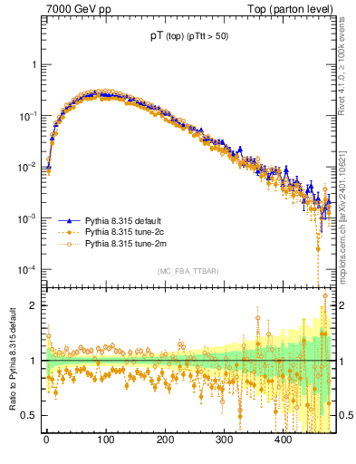 Plot of pTtop in 7000 GeV pp collisions