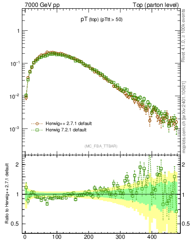 Plot of pTtop in 7000 GeV pp collisions