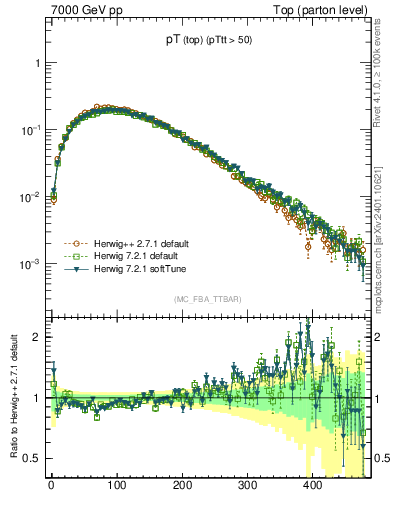 Plot of pTtop in 7000 GeV pp collisions