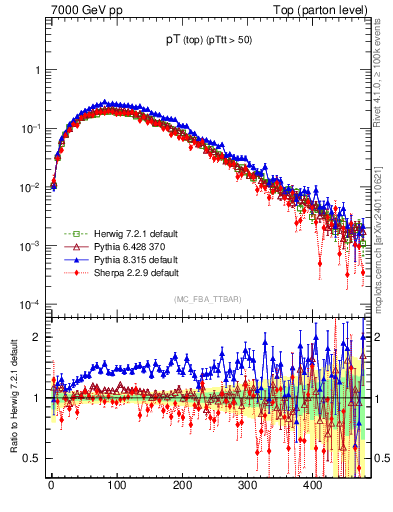Plot of pTtop in 7000 GeV pp collisions