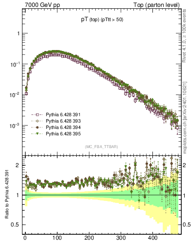 Plot of pTtop in 7000 GeV pp collisions