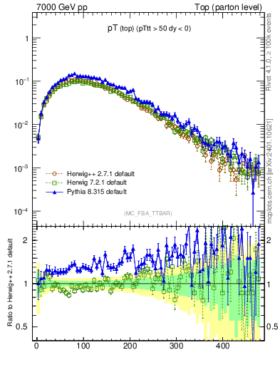 Plot of pTtop in 7000 GeV pp collisions