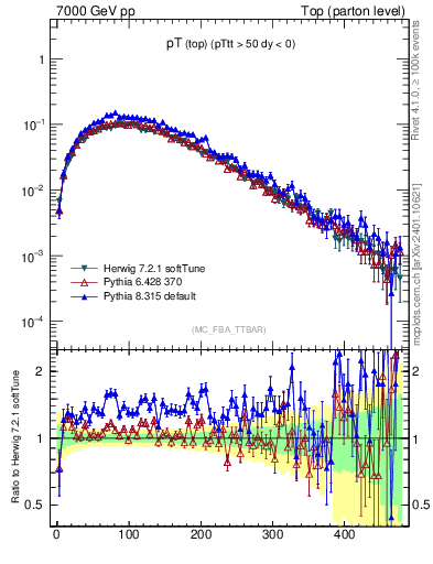 Plot of pTtop in 7000 GeV pp collisions