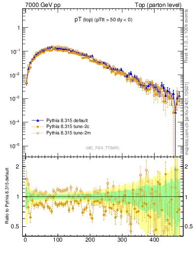 Plot of pTtop in 7000 GeV pp collisions