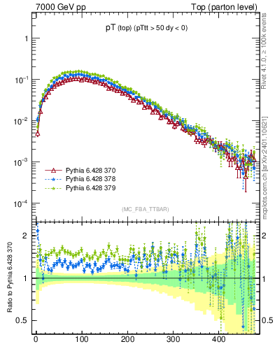 Plot of pTtop in 7000 GeV pp collisions