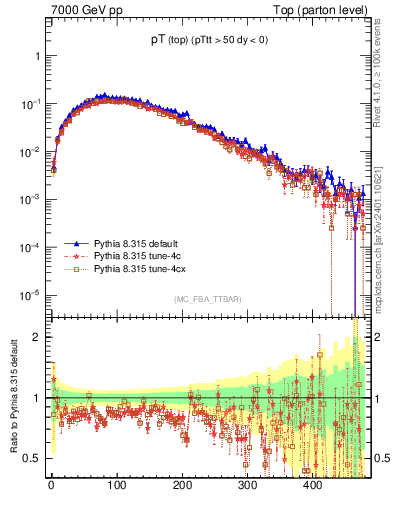 Plot of pTtop in 7000 GeV pp collisions