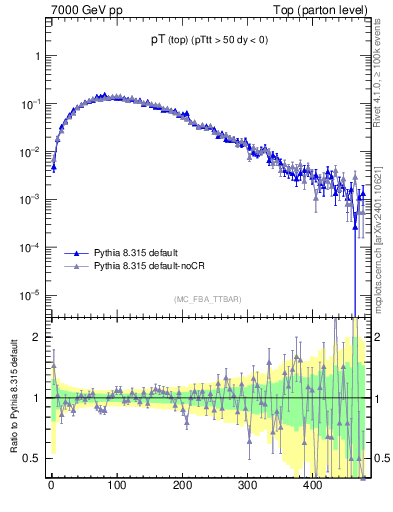 Plot of pTtop in 7000 GeV pp collisions
