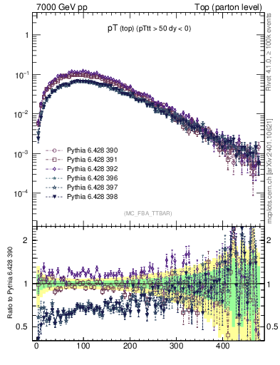 Plot of pTtop in 7000 GeV pp collisions