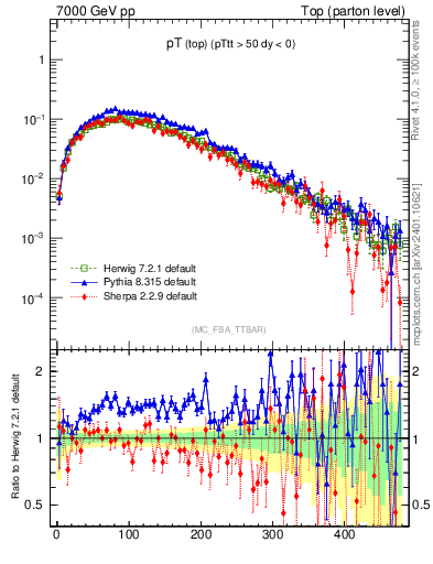 Plot of pTtop in 7000 GeV pp collisions