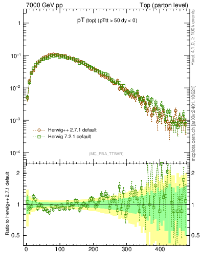 Plot of pTtop in 7000 GeV pp collisions
