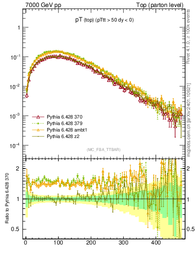 Plot of pTtop in 7000 GeV pp collisions