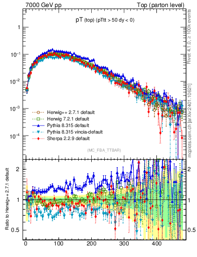 Plot of pTtop in 7000 GeV pp collisions