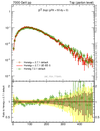 Plot of pTtop in 7000 GeV pp collisions