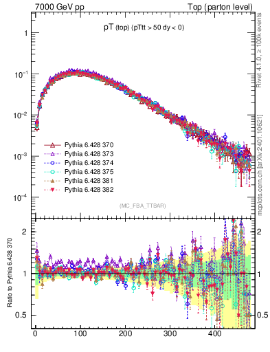 Plot of pTtop in 7000 GeV pp collisions