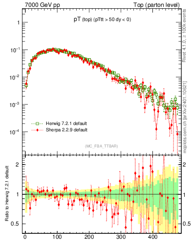 Plot of pTtop in 7000 GeV pp collisions