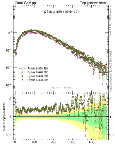 Plot of pTtop in 7000 GeV pp collisions