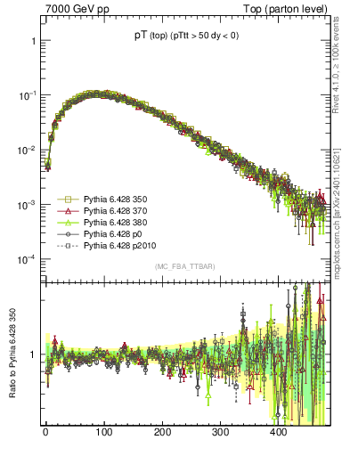 Plot of pTtop in 7000 GeV pp collisions