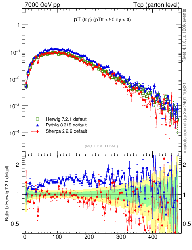 Plot of pTtop in 7000 GeV pp collisions