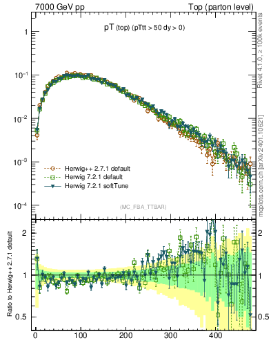 Plot of pTtop in 7000 GeV pp collisions