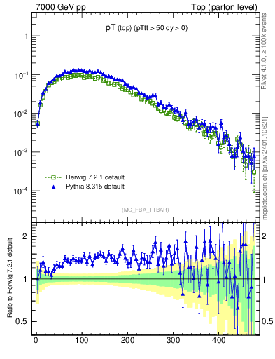 Plot of pTtop in 7000 GeV pp collisions