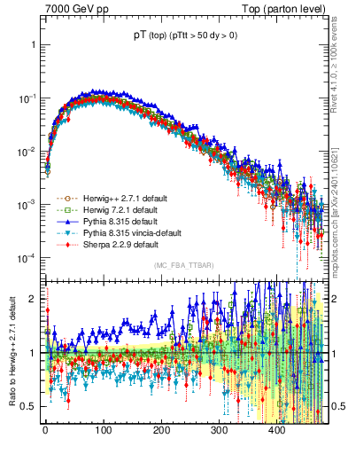 Plot of pTtop in 7000 GeV pp collisions