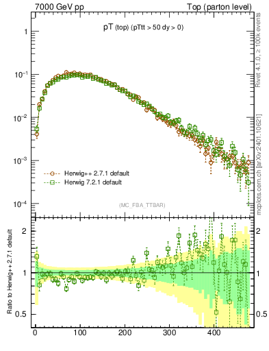 Plot of pTtop in 7000 GeV pp collisions