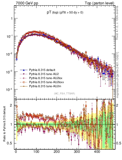 Plot of pTtop in 7000 GeV pp collisions