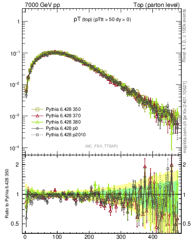 Plot of pTtop in 7000 GeV pp collisions