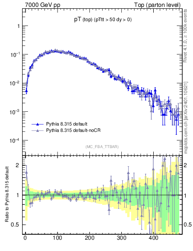 Plot of pTtop in 7000 GeV pp collisions